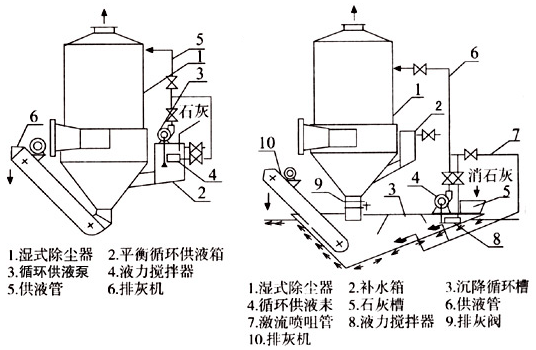 除塵脫硫工藝與裝備系統(tǒng)示圖