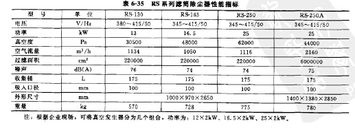 RS系列濾筒除塵器主要性能指標(biāo)